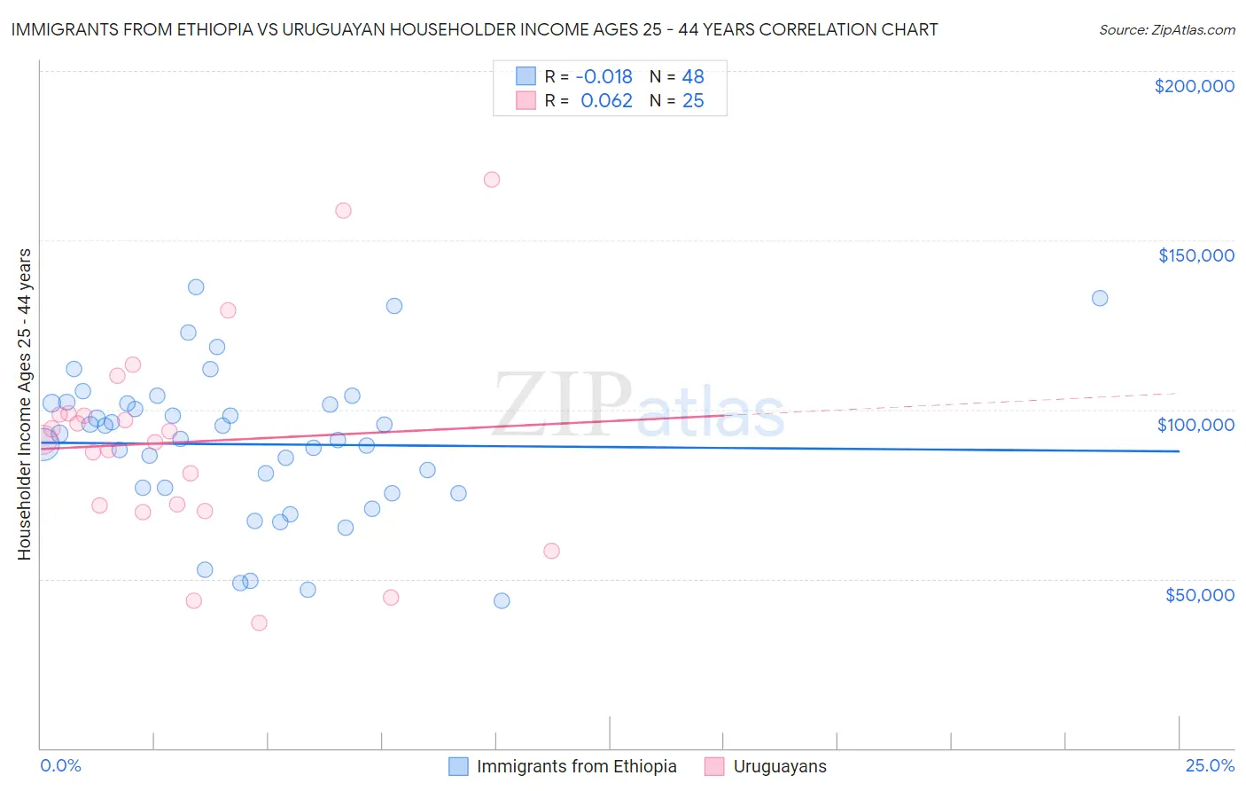 Immigrants from Ethiopia vs Uruguayan Householder Income Ages 25 - 44 years