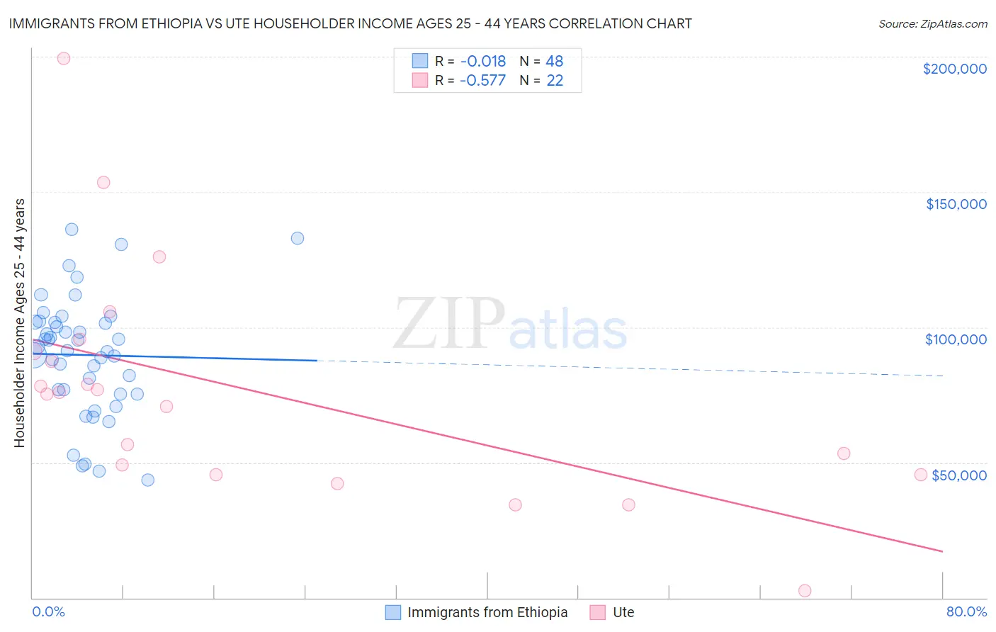 Immigrants from Ethiopia vs Ute Householder Income Ages 25 - 44 years