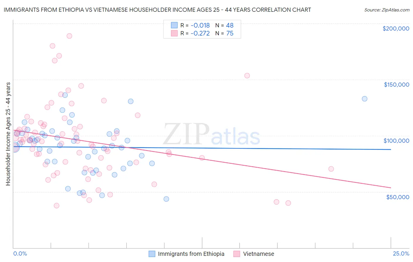 Immigrants from Ethiopia vs Vietnamese Householder Income Ages 25 - 44 years