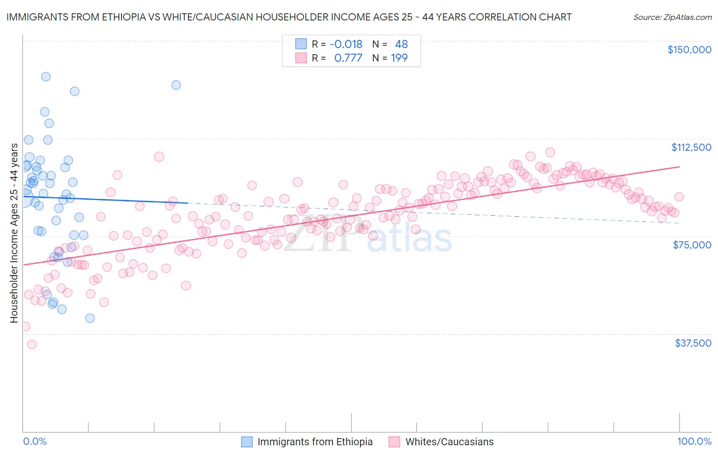 Immigrants from Ethiopia vs White/Caucasian Householder Income Ages 25 - 44 years