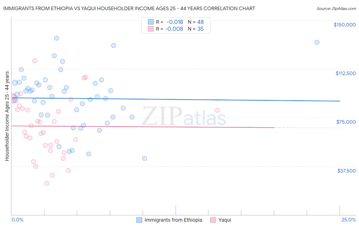 Immigrants from Ethiopia vs Yaqui Householder Income Ages 25 - 44 years