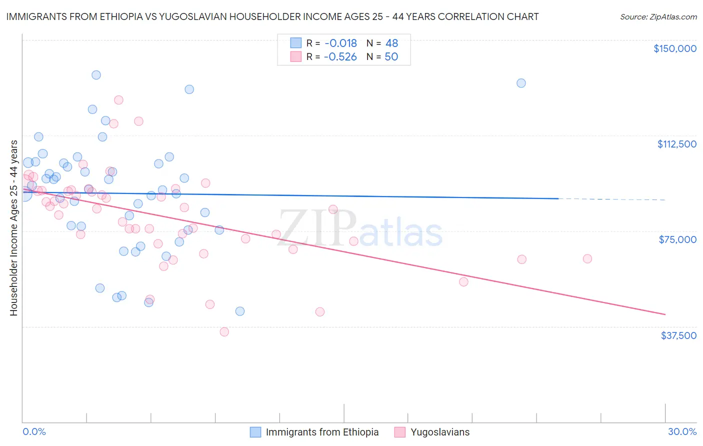 Immigrants from Ethiopia vs Yugoslavian Householder Income Ages 25 - 44 years