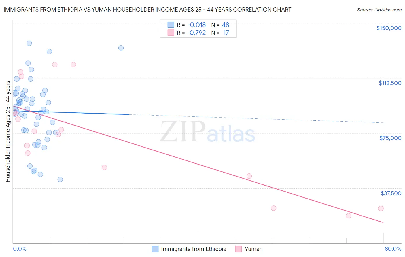 Immigrants from Ethiopia vs Yuman Householder Income Ages 25 - 44 years