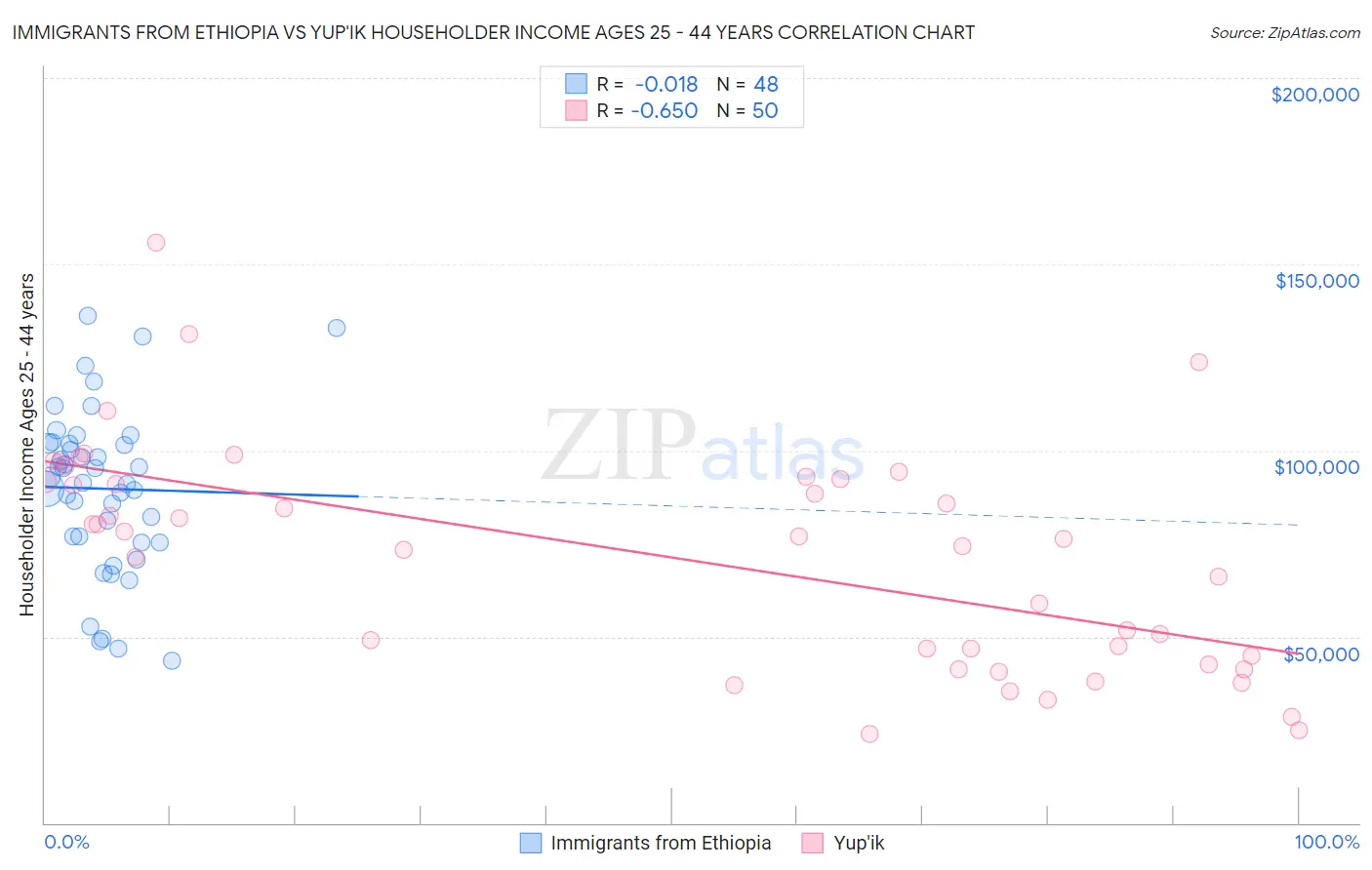 Immigrants from Ethiopia vs Yup'ik Householder Income Ages 25 - 44 years