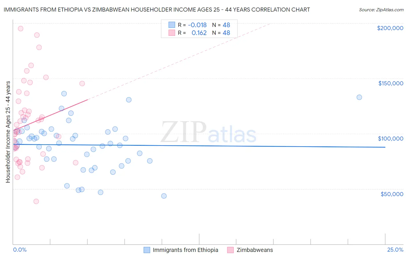Immigrants from Ethiopia vs Zimbabwean Householder Income Ages 25 - 44 years