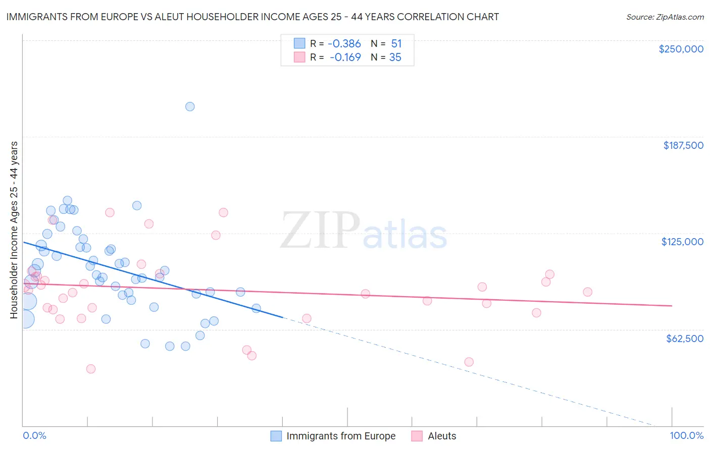 Immigrants from Europe vs Aleut Householder Income Ages 25 - 44 years