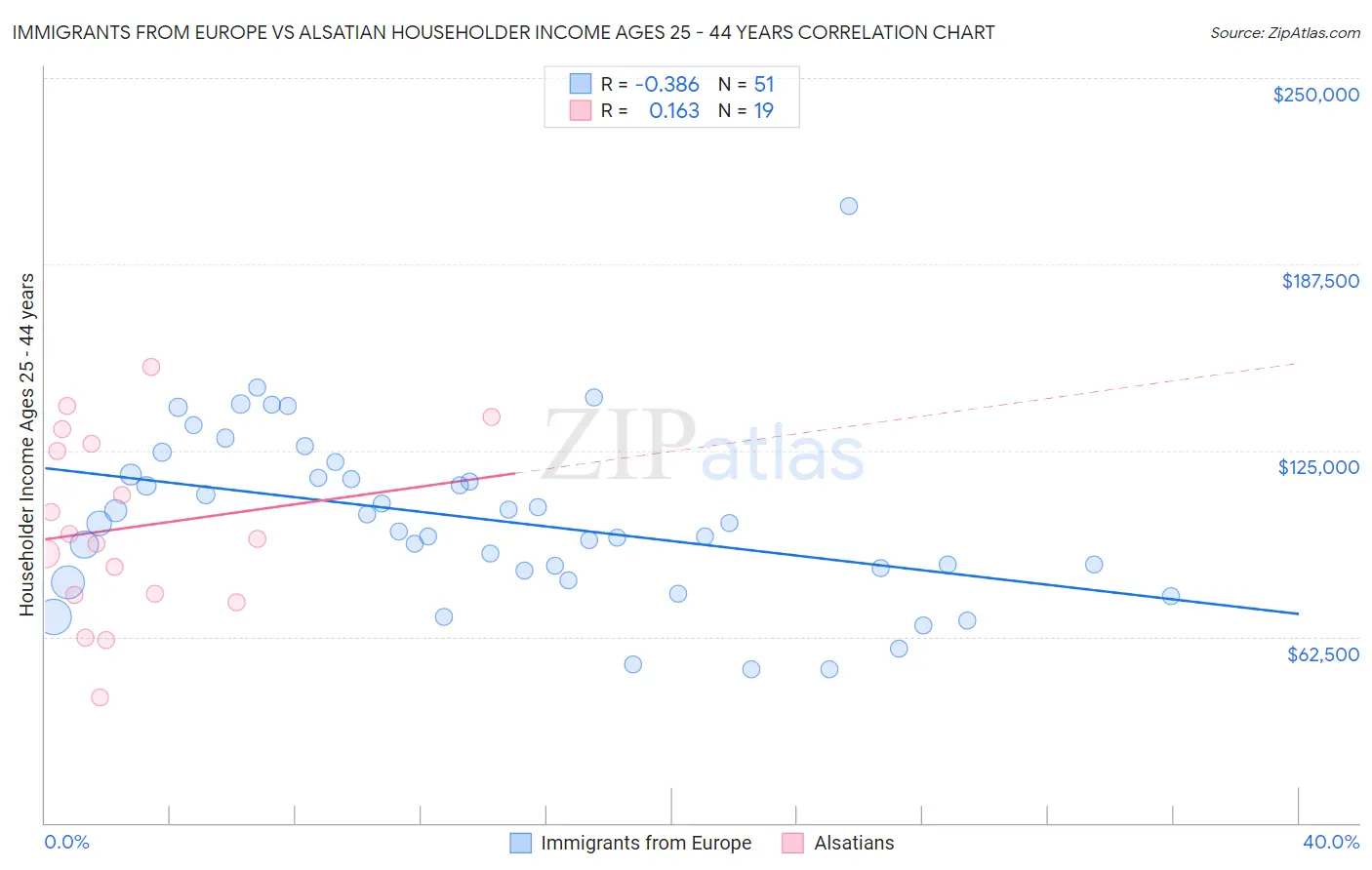 Immigrants from Europe vs Alsatian Householder Income Ages 25 - 44 years