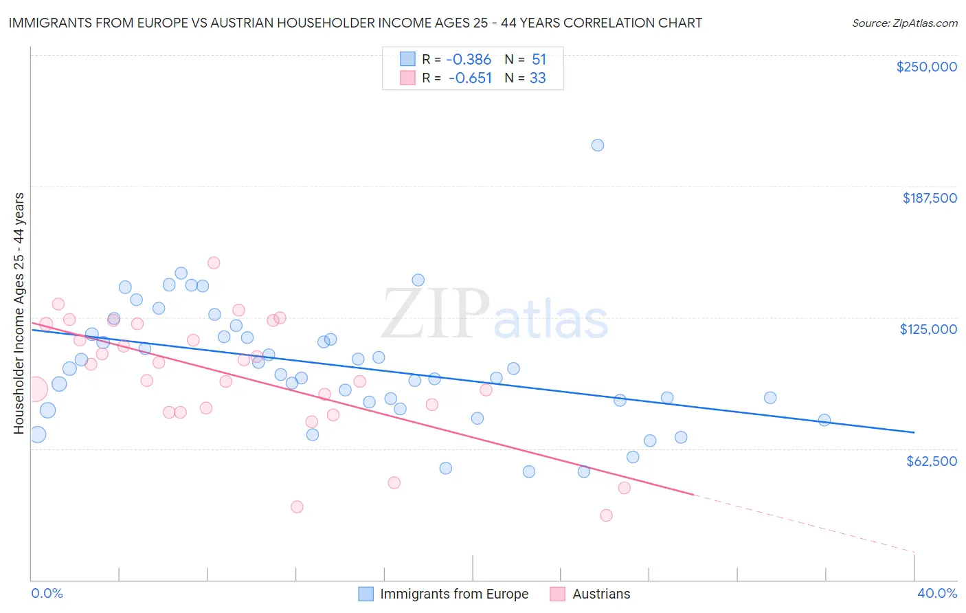 Immigrants from Europe vs Austrian Householder Income Ages 25 - 44 years