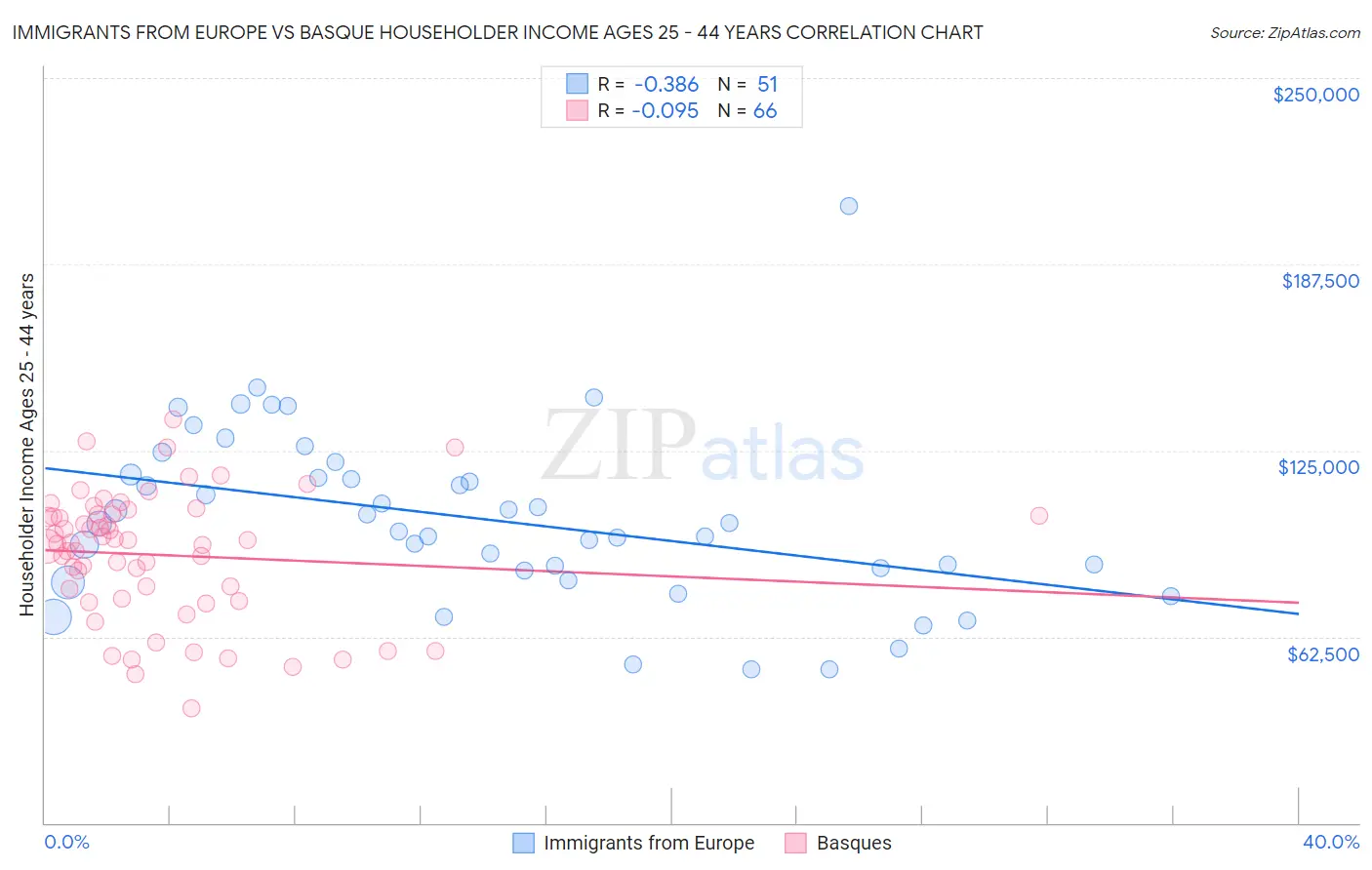 Immigrants from Europe vs Basque Householder Income Ages 25 - 44 years