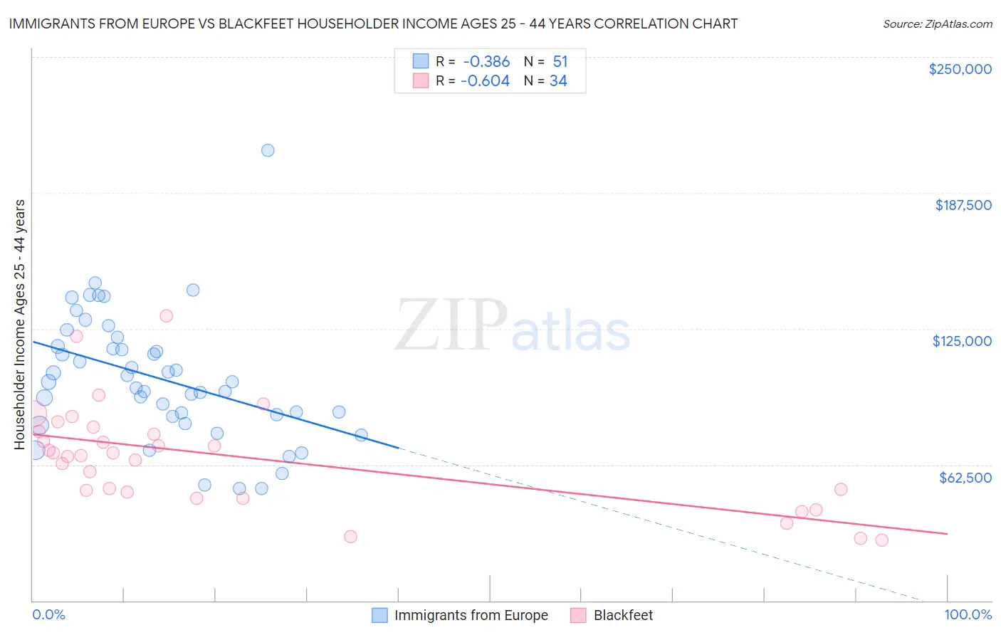Immigrants from Europe vs Blackfeet Householder Income Ages 25 - 44 years