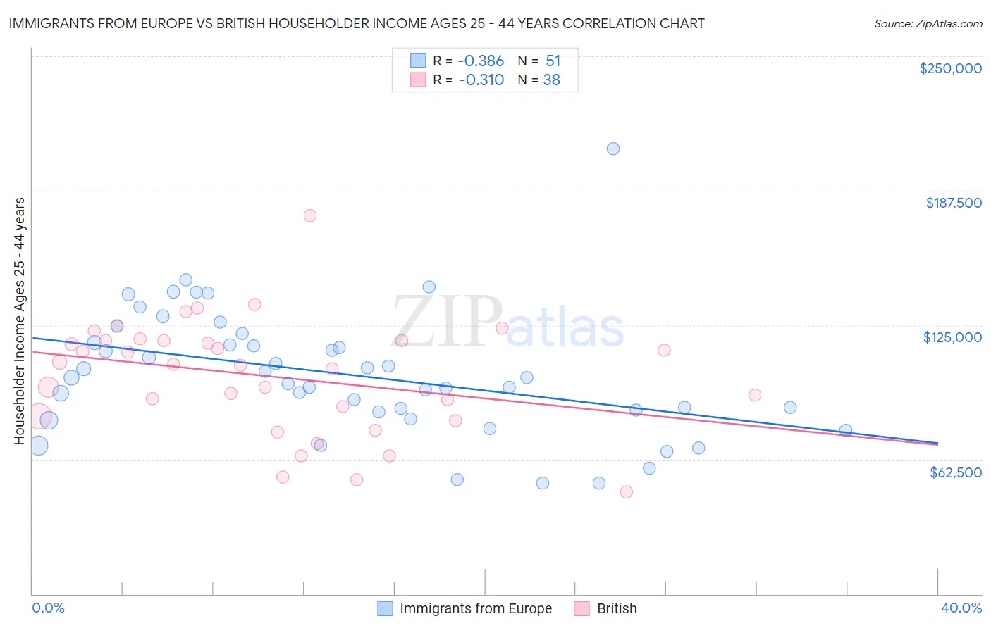Immigrants from Europe vs British Householder Income Ages 25 - 44 years