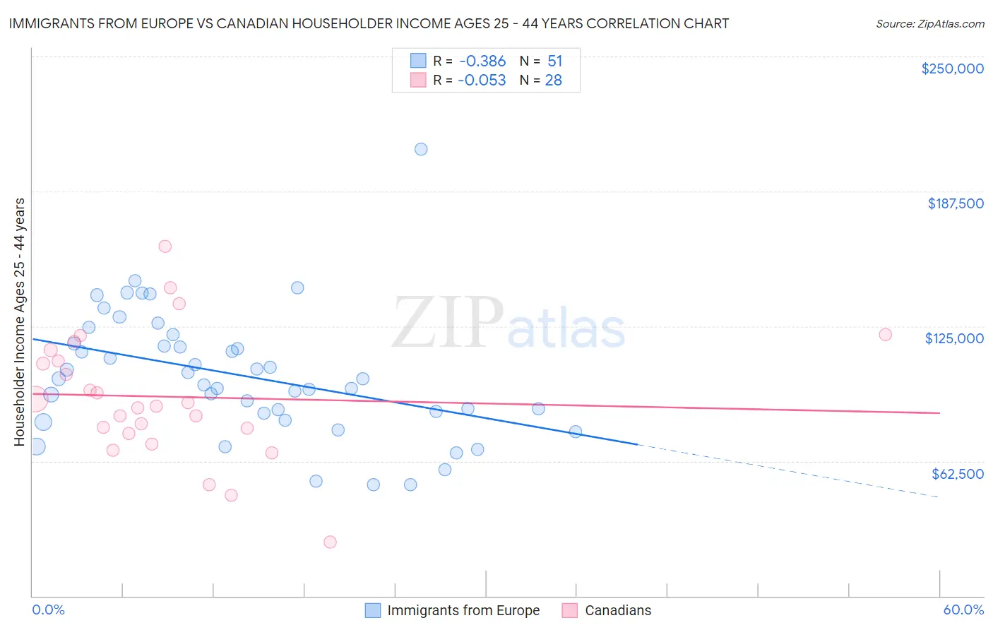 Immigrants from Europe vs Canadian Householder Income Ages 25 - 44 years