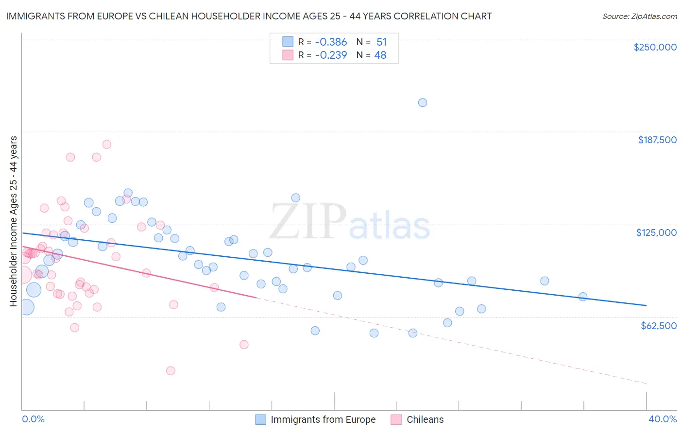 Immigrants from Europe vs Chilean Householder Income Ages 25 - 44 years