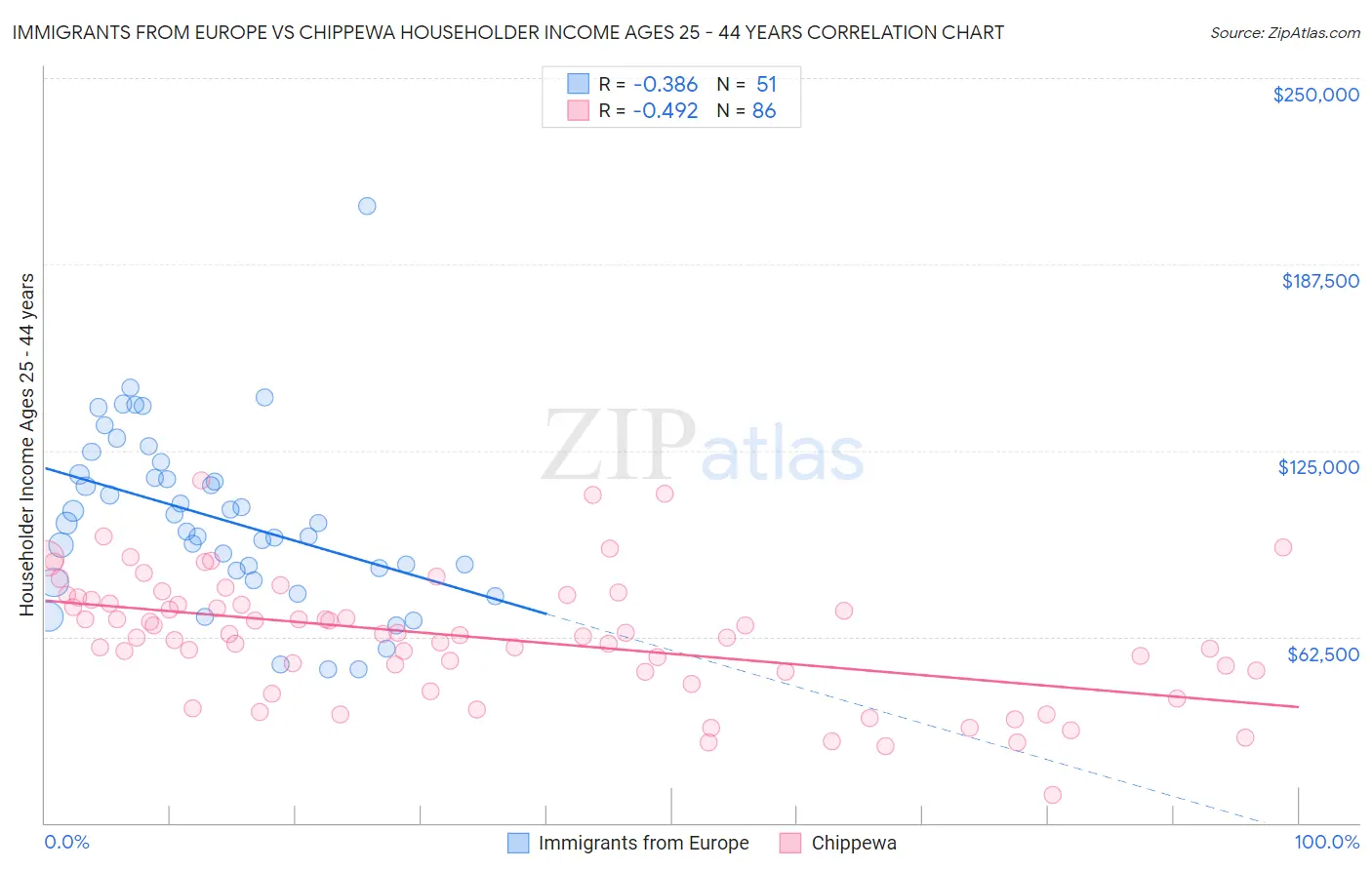 Immigrants from Europe vs Chippewa Householder Income Ages 25 - 44 years