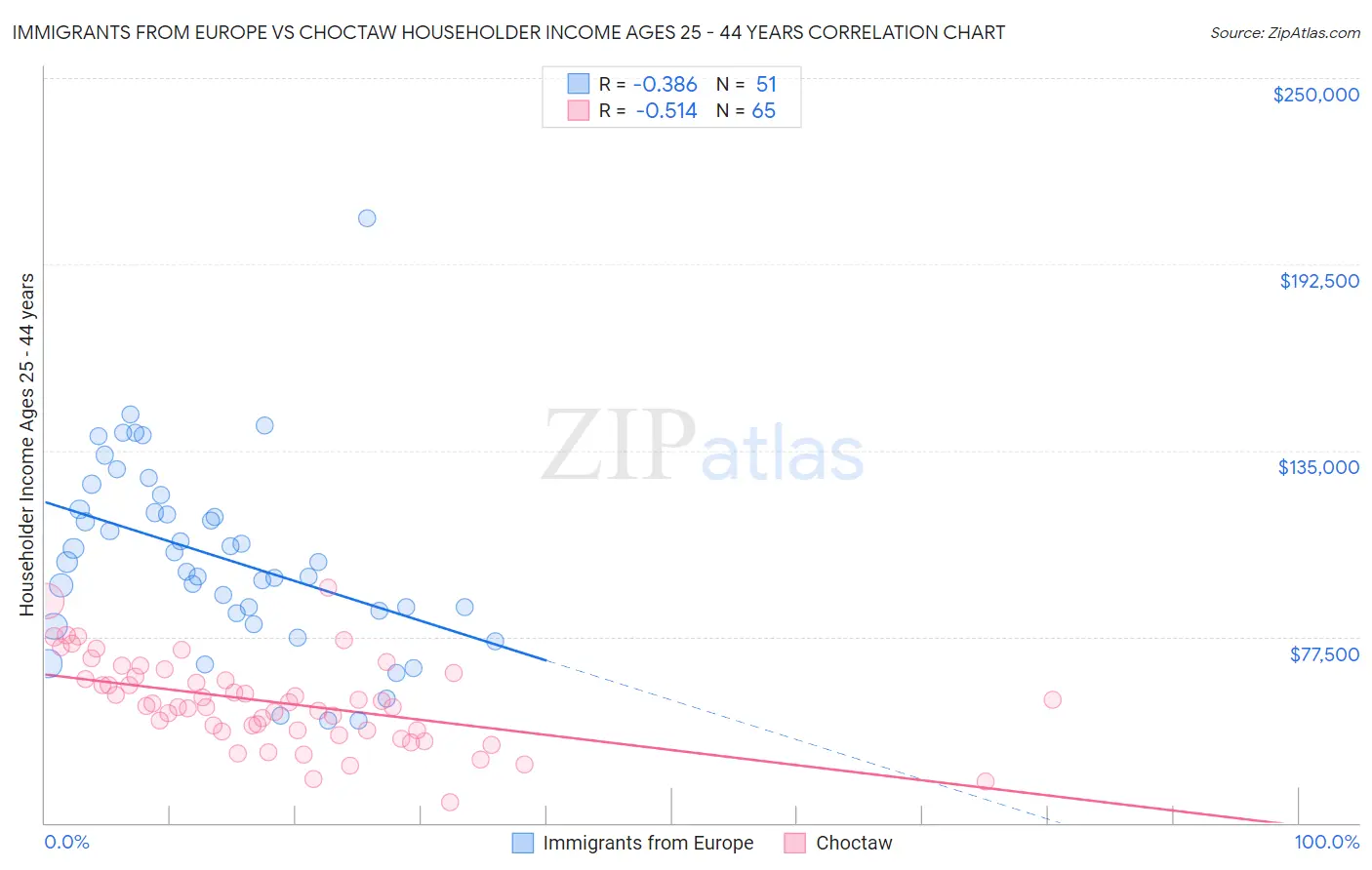 Immigrants from Europe vs Choctaw Householder Income Ages 25 - 44 years