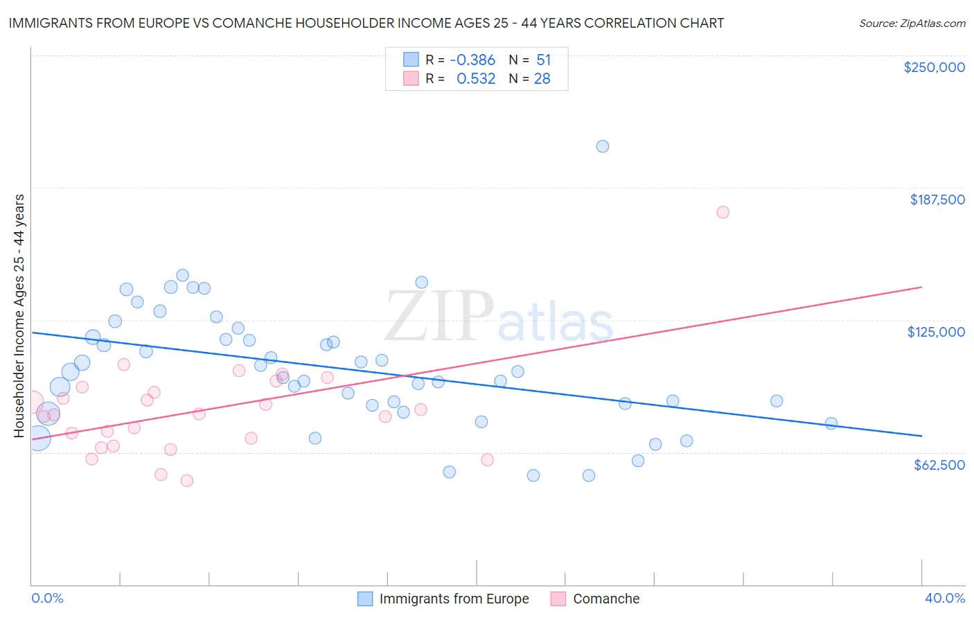 Immigrants from Europe vs Comanche Householder Income Ages 25 - 44 years
