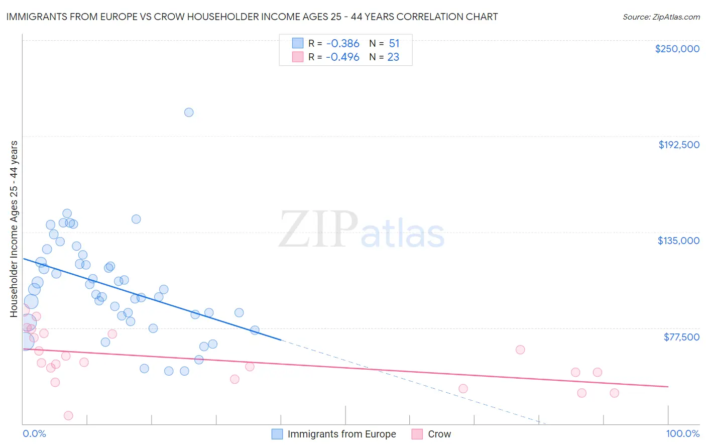 Immigrants from Europe vs Crow Householder Income Ages 25 - 44 years