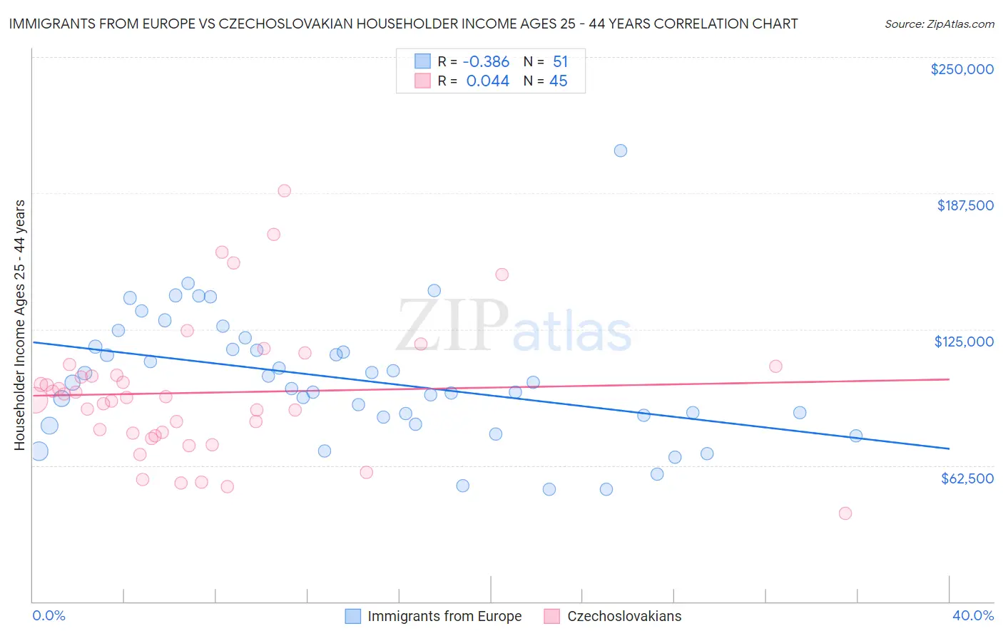 Immigrants from Europe vs Czechoslovakian Householder Income Ages 25 - 44 years