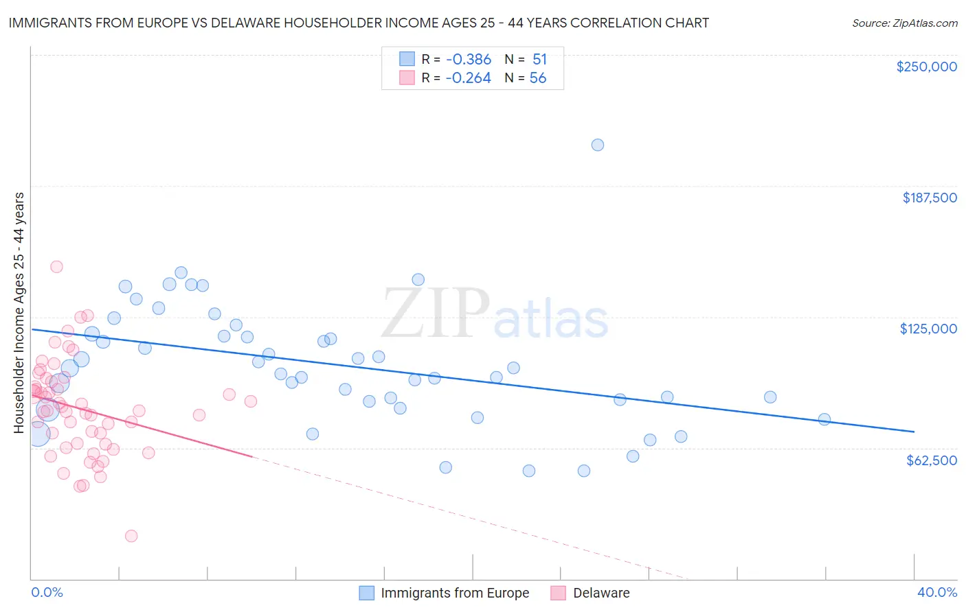 Immigrants from Europe vs Delaware Householder Income Ages 25 - 44 years