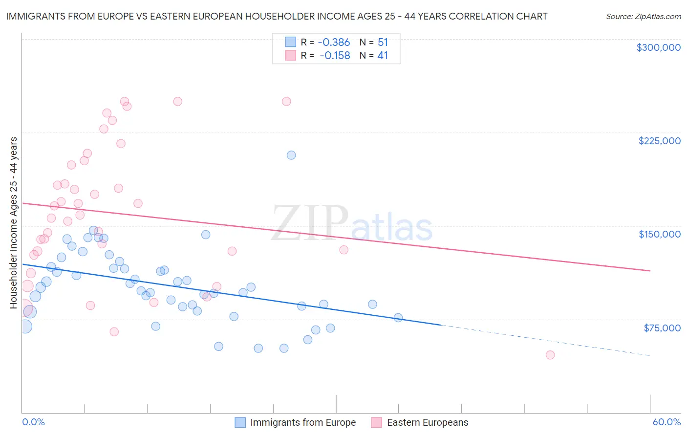 Immigrants from Europe vs Eastern European Householder Income Ages 25 - 44 years