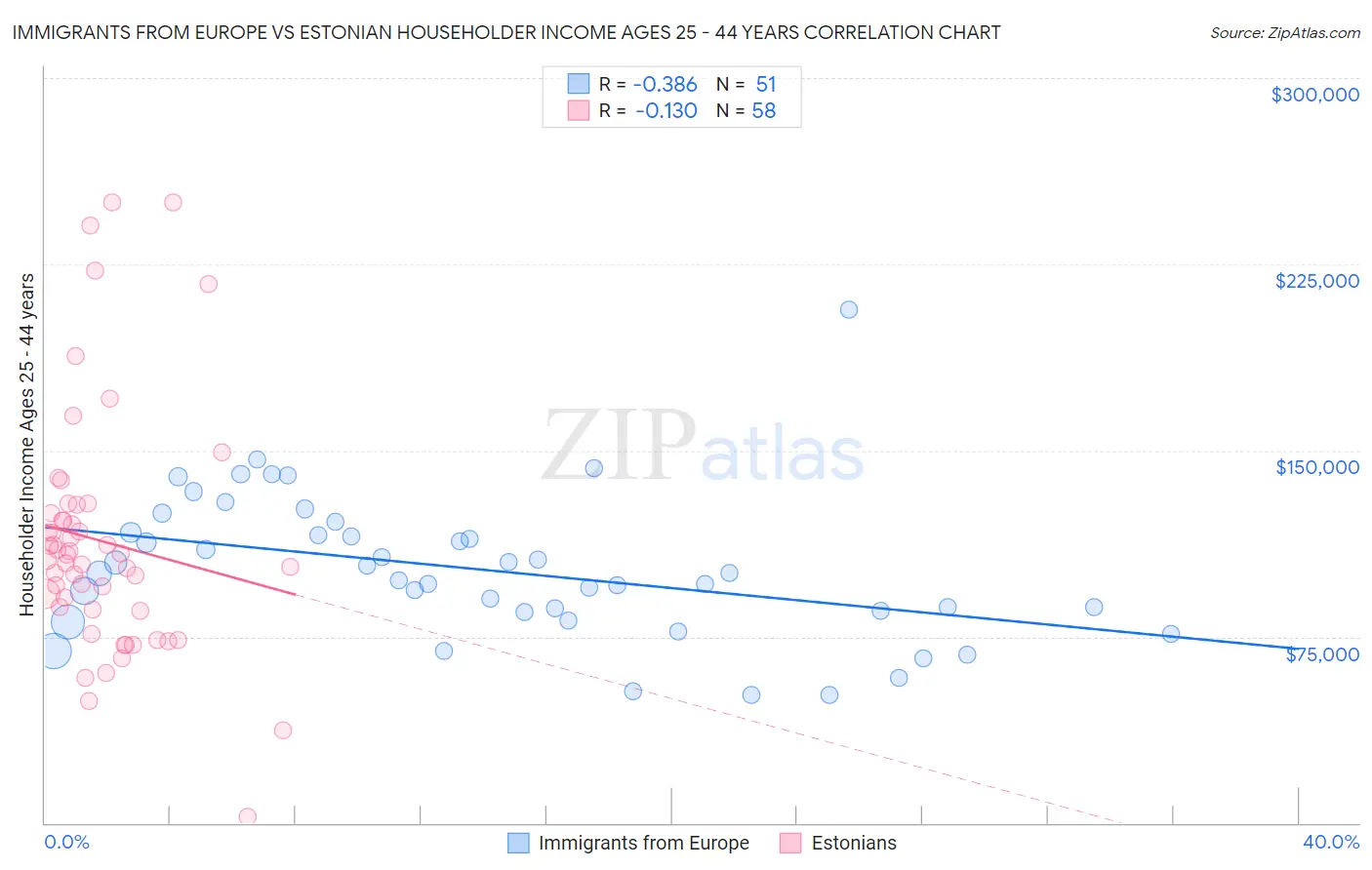 Immigrants from Europe vs Estonian Householder Income Ages 25 - 44 years