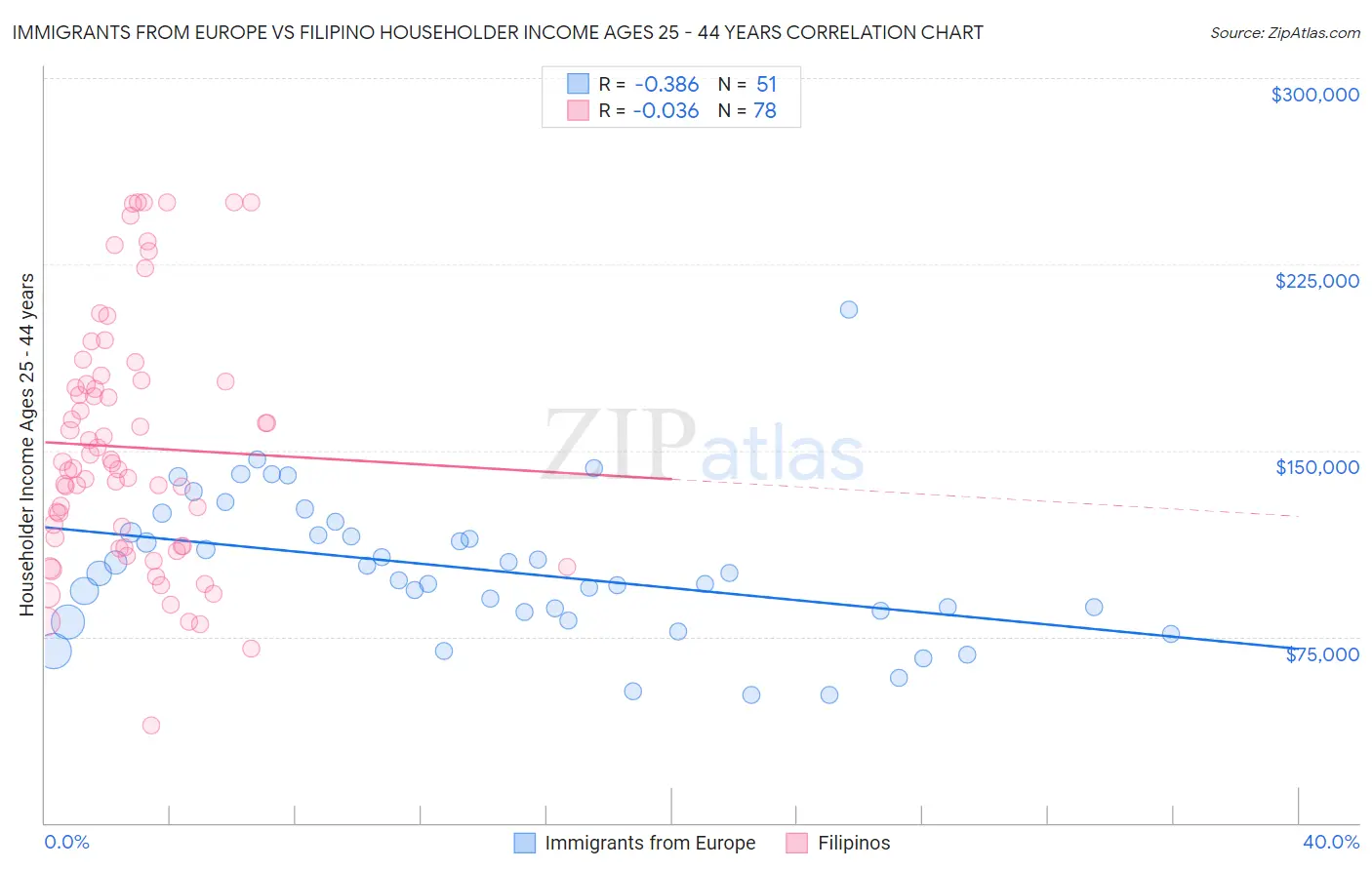 Immigrants from Europe vs Filipino Householder Income Ages 25 - 44 years