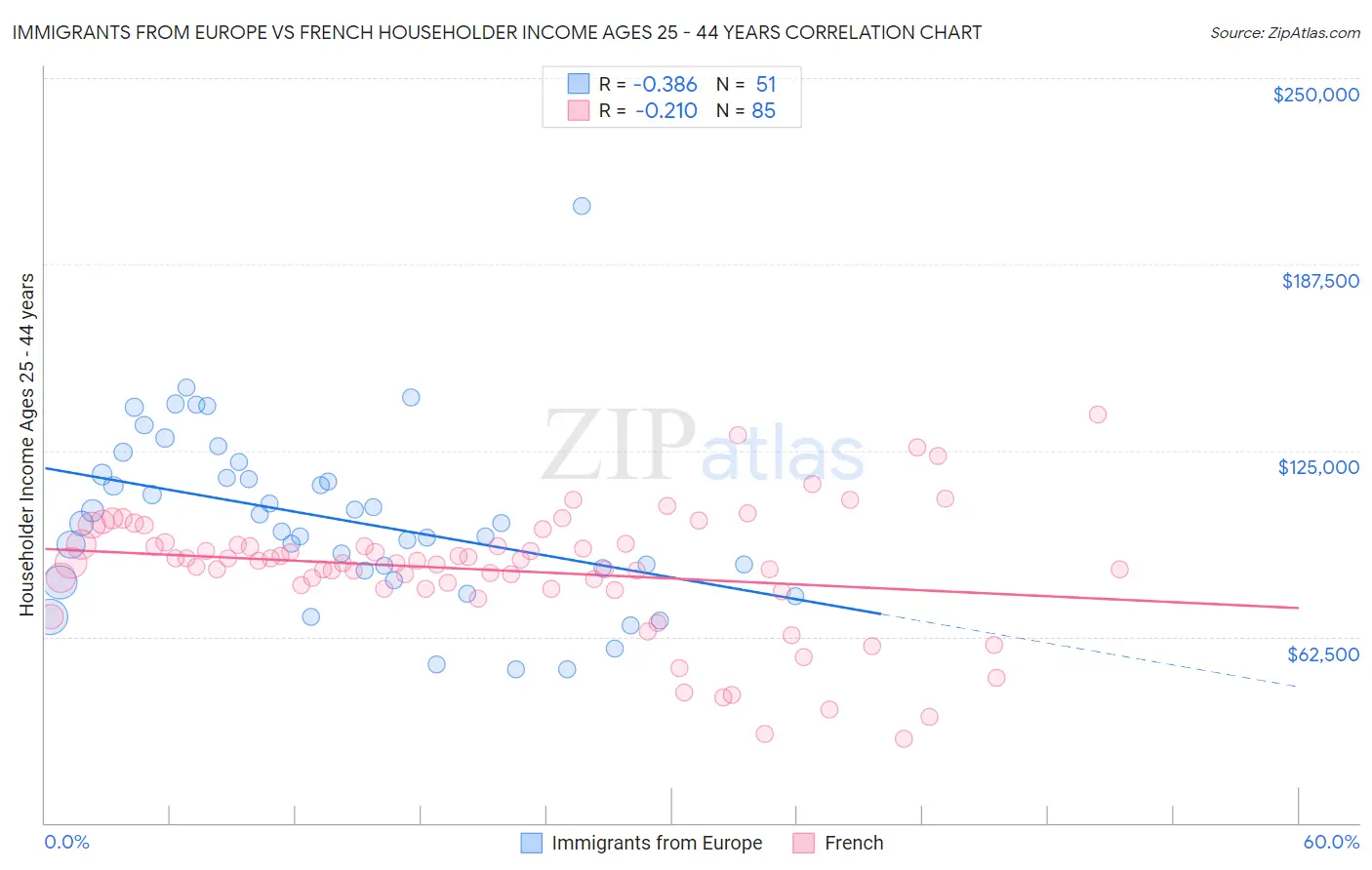 Immigrants from Europe vs French Householder Income Ages 25 - 44 years