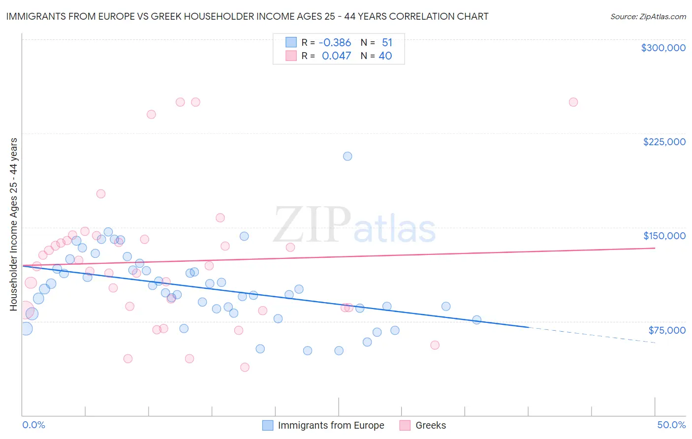 Immigrants from Europe vs Greek Householder Income Ages 25 - 44 years