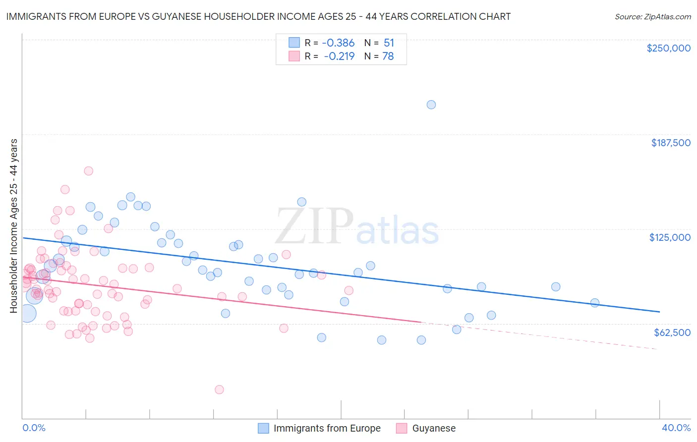 Immigrants from Europe vs Guyanese Householder Income Ages 25 - 44 years