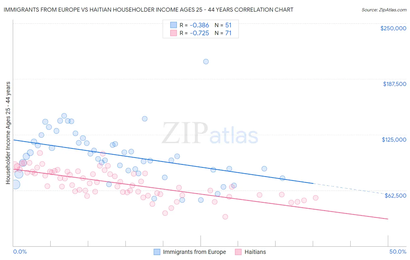 Immigrants from Europe vs Haitian Householder Income Ages 25 - 44 years