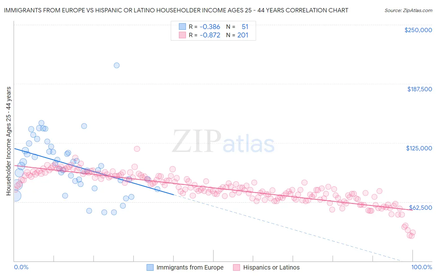 Immigrants from Europe vs Hispanic or Latino Householder Income Ages 25 - 44 years