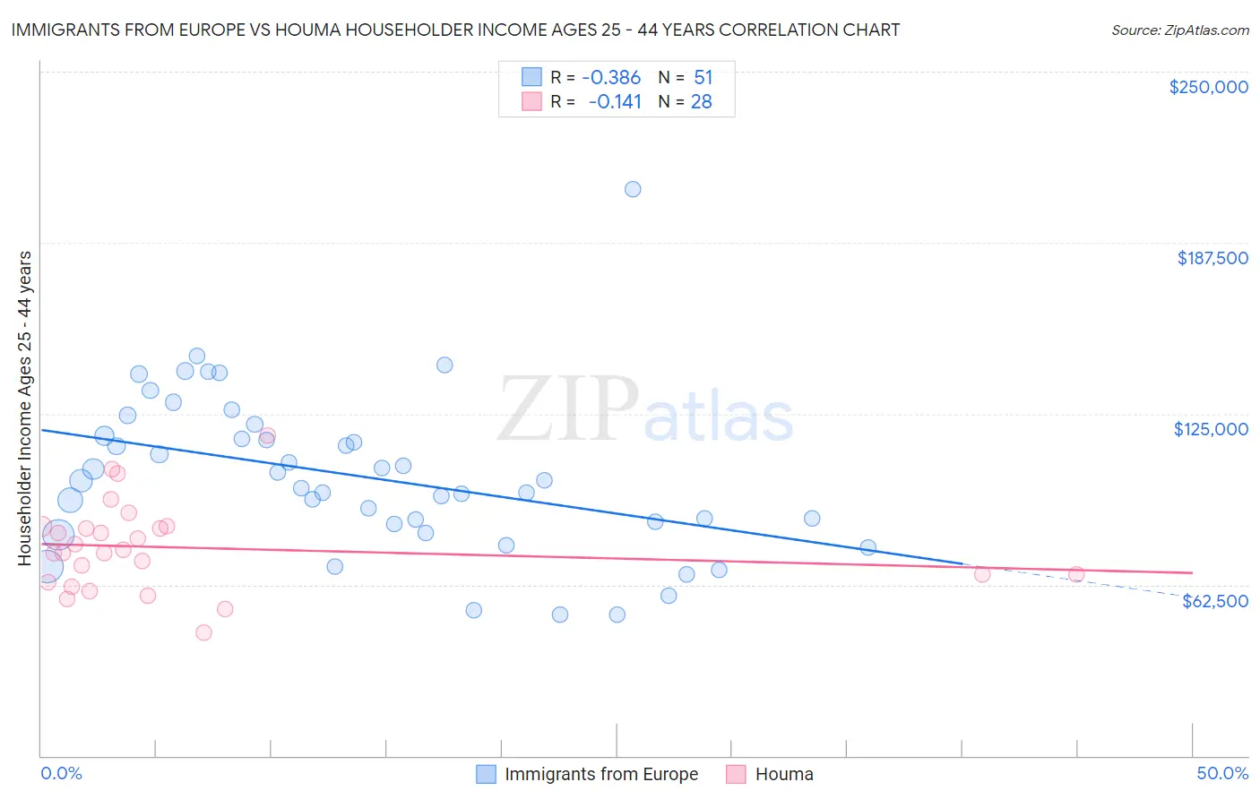 Immigrants from Europe vs Houma Householder Income Ages 25 - 44 years