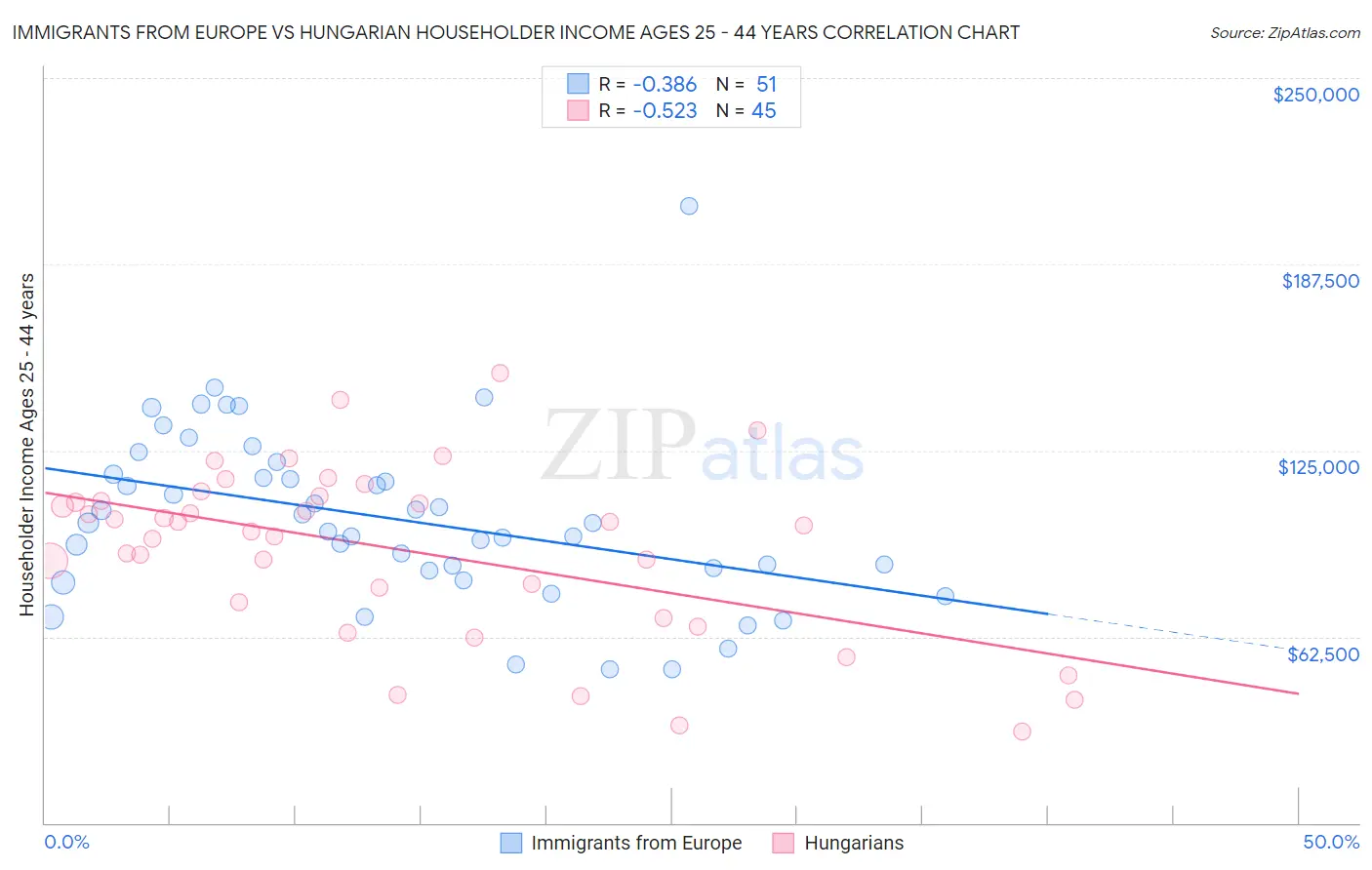 Immigrants from Europe vs Hungarian Householder Income Ages 25 - 44 years