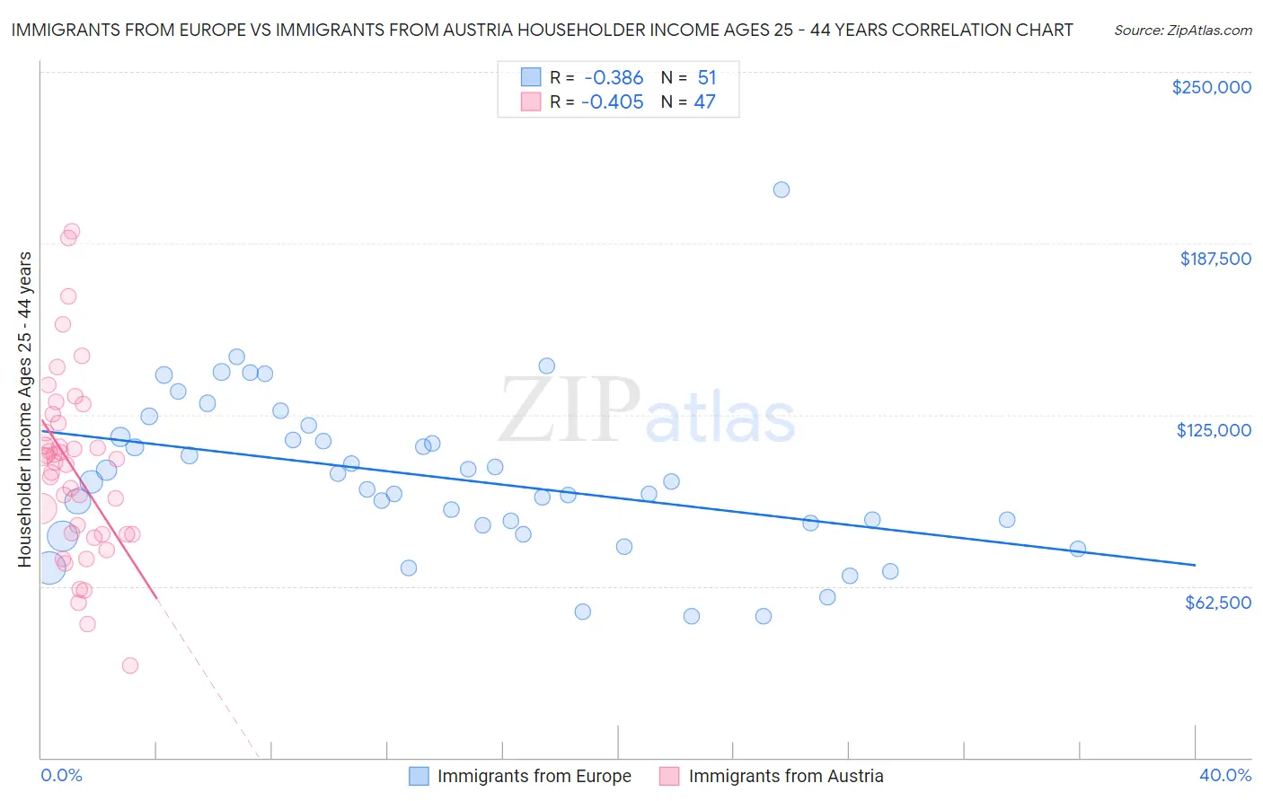 Immigrants from Europe vs Immigrants from Austria Householder Income Ages 25 - 44 years