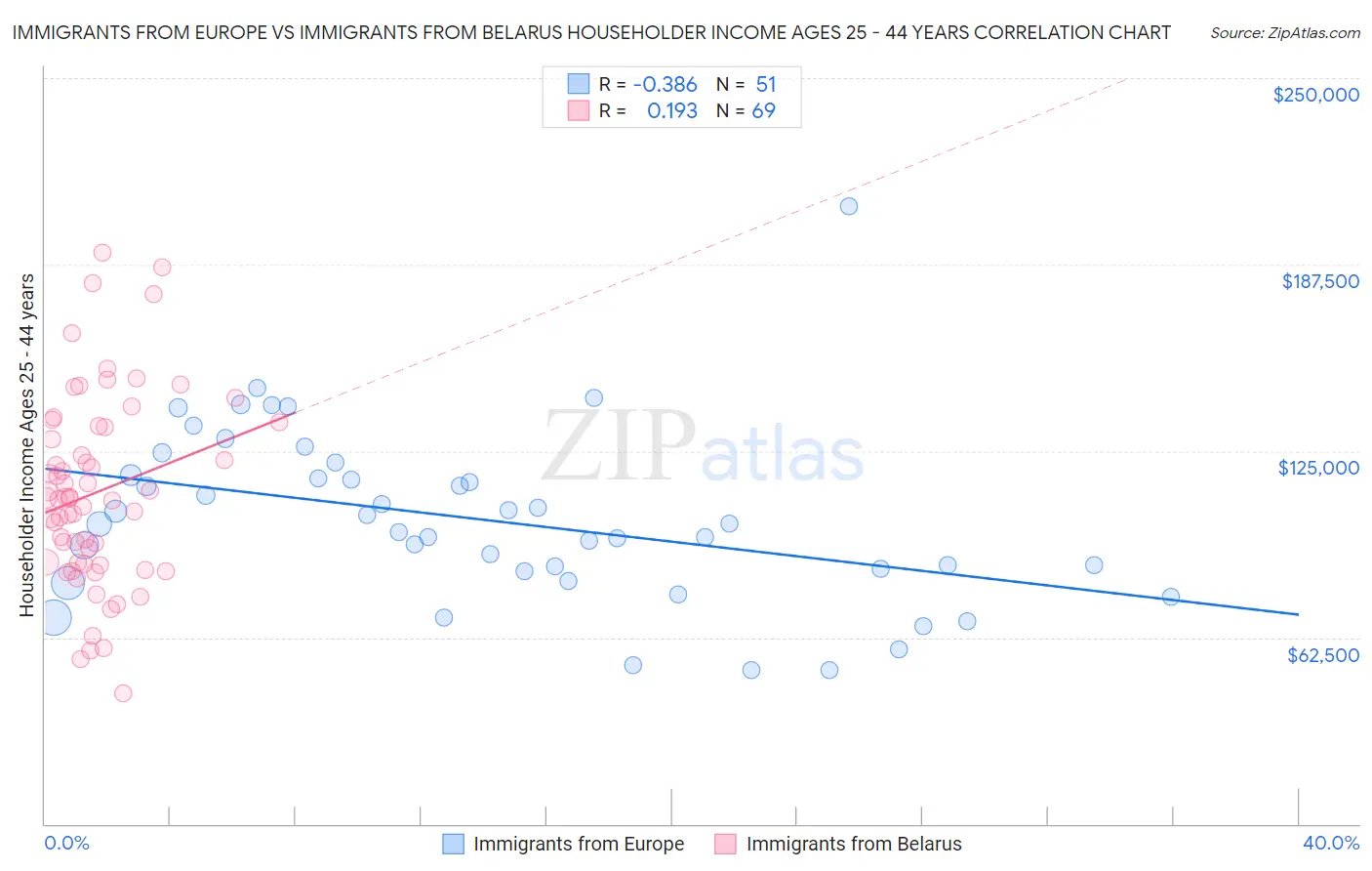 Immigrants from Europe vs Immigrants from Belarus Householder Income Ages 25 - 44 years
