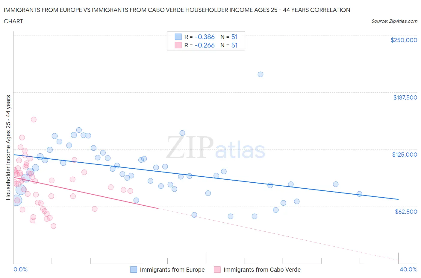 Immigrants from Europe vs Immigrants from Cabo Verde Householder Income Ages 25 - 44 years