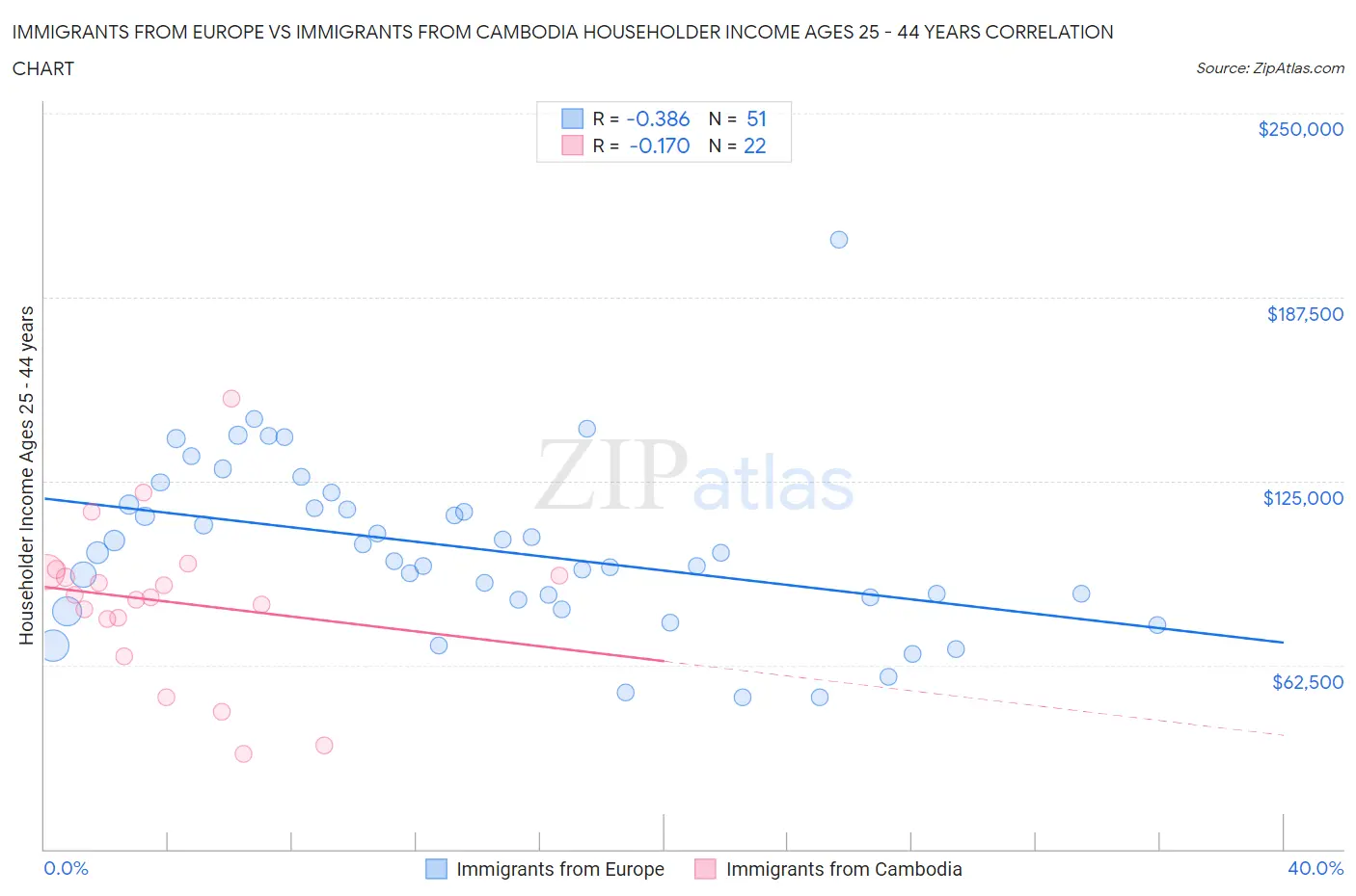 Immigrants from Europe vs Immigrants from Cambodia Householder Income Ages 25 - 44 years