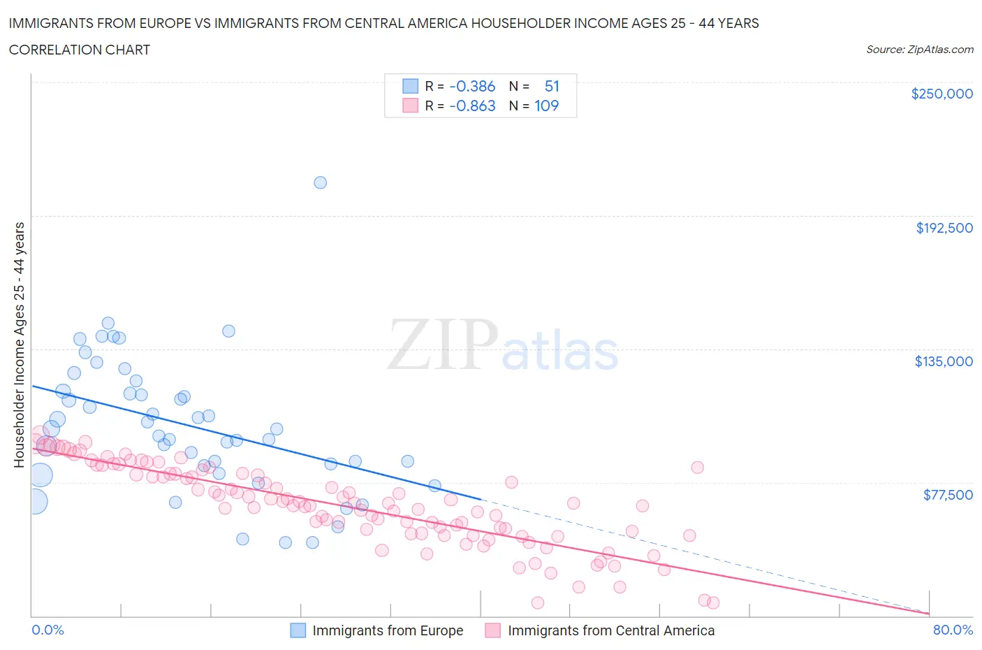 Immigrants from Europe vs Immigrants from Central America Householder Income Ages 25 - 44 years