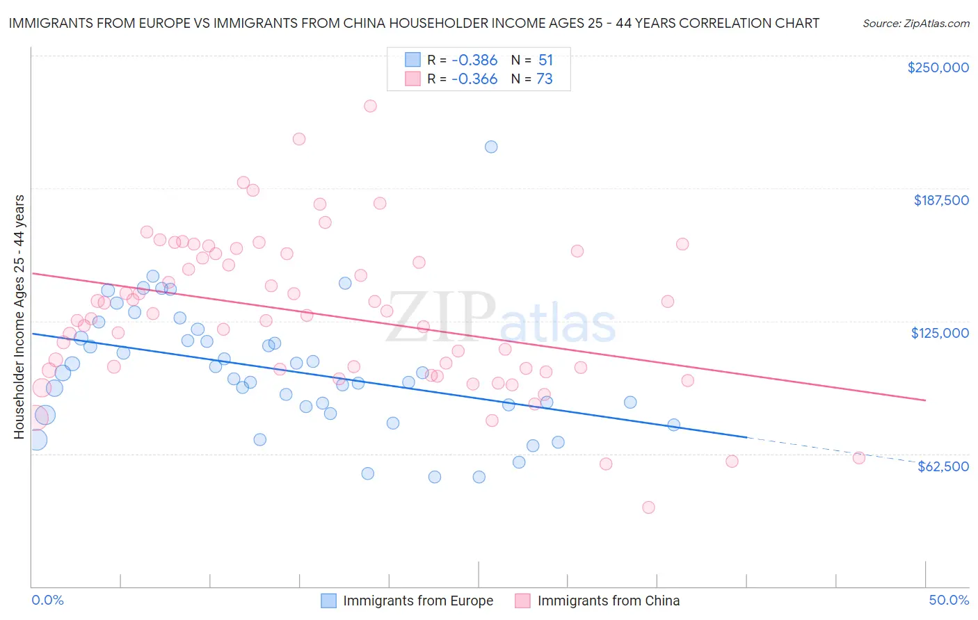 Immigrants from Europe vs Immigrants from China Householder Income Ages 25 - 44 years
