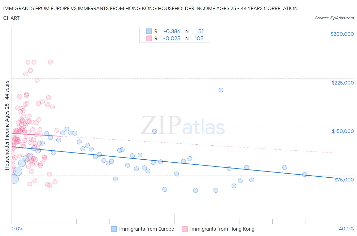 Immigrants from Europe vs Immigrants from Hong Kong Householder Income Ages 25 - 44 years