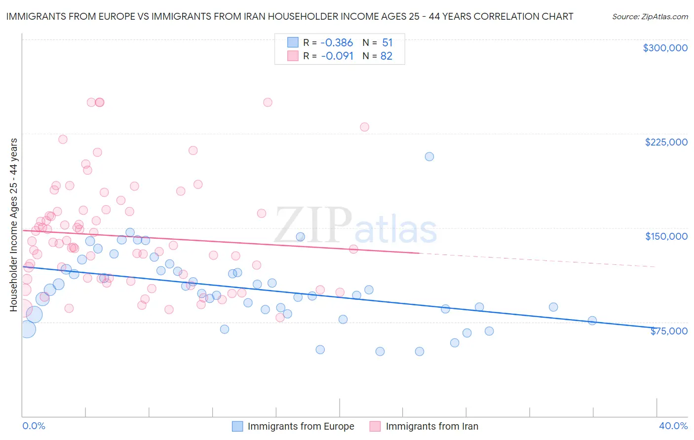 Immigrants from Europe vs Immigrants from Iran Householder Income Ages 25 - 44 years