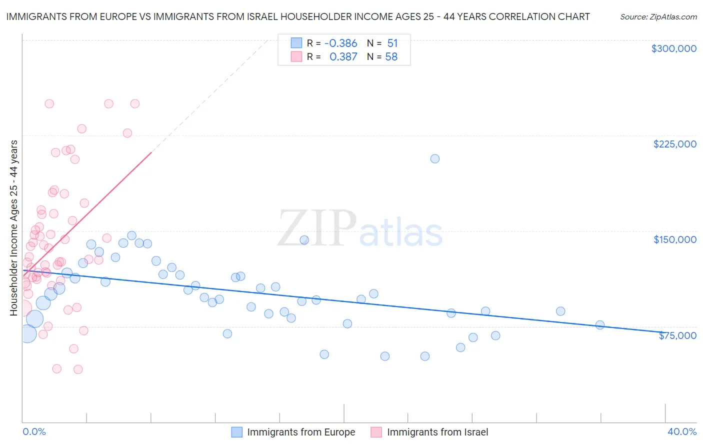 Immigrants from Europe vs Immigrants from Israel Householder Income Ages 25 - 44 years