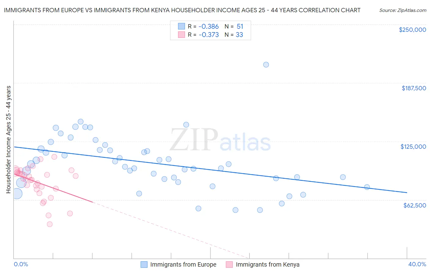 Immigrants from Europe vs Immigrants from Kenya Householder Income Ages 25 - 44 years