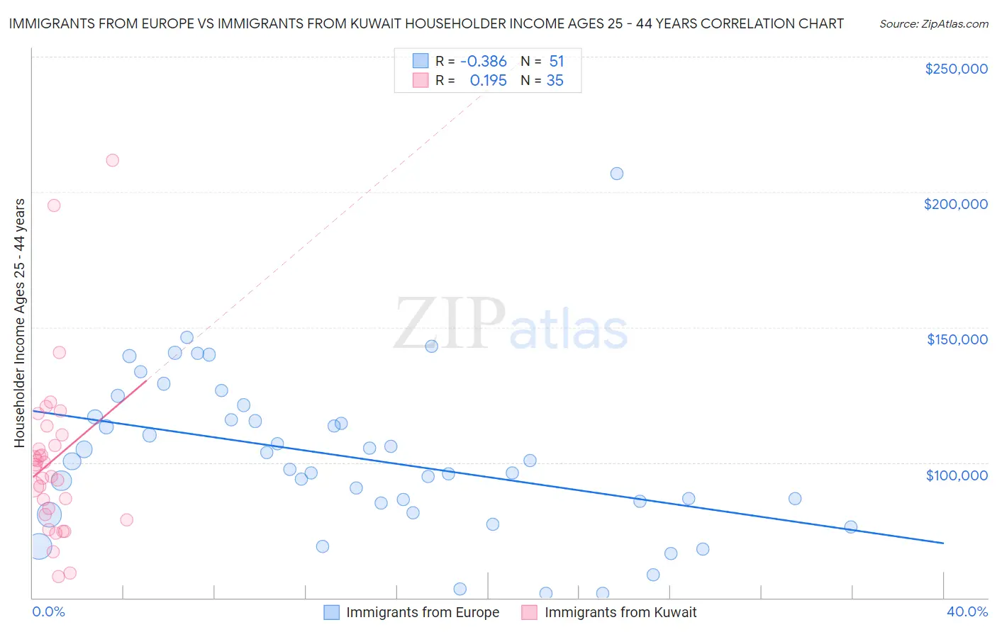 Immigrants from Europe vs Immigrants from Kuwait Householder Income Ages 25 - 44 years