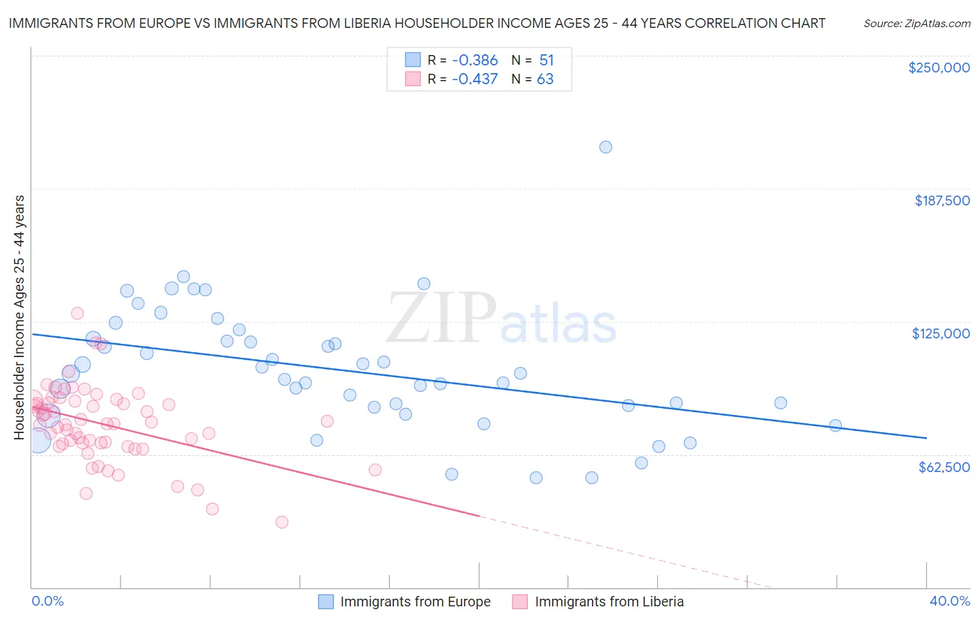 Immigrants from Europe vs Immigrants from Liberia Householder Income Ages 25 - 44 years
