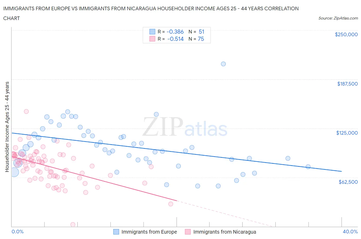 Immigrants from Europe vs Immigrants from Nicaragua Householder Income Ages 25 - 44 years
