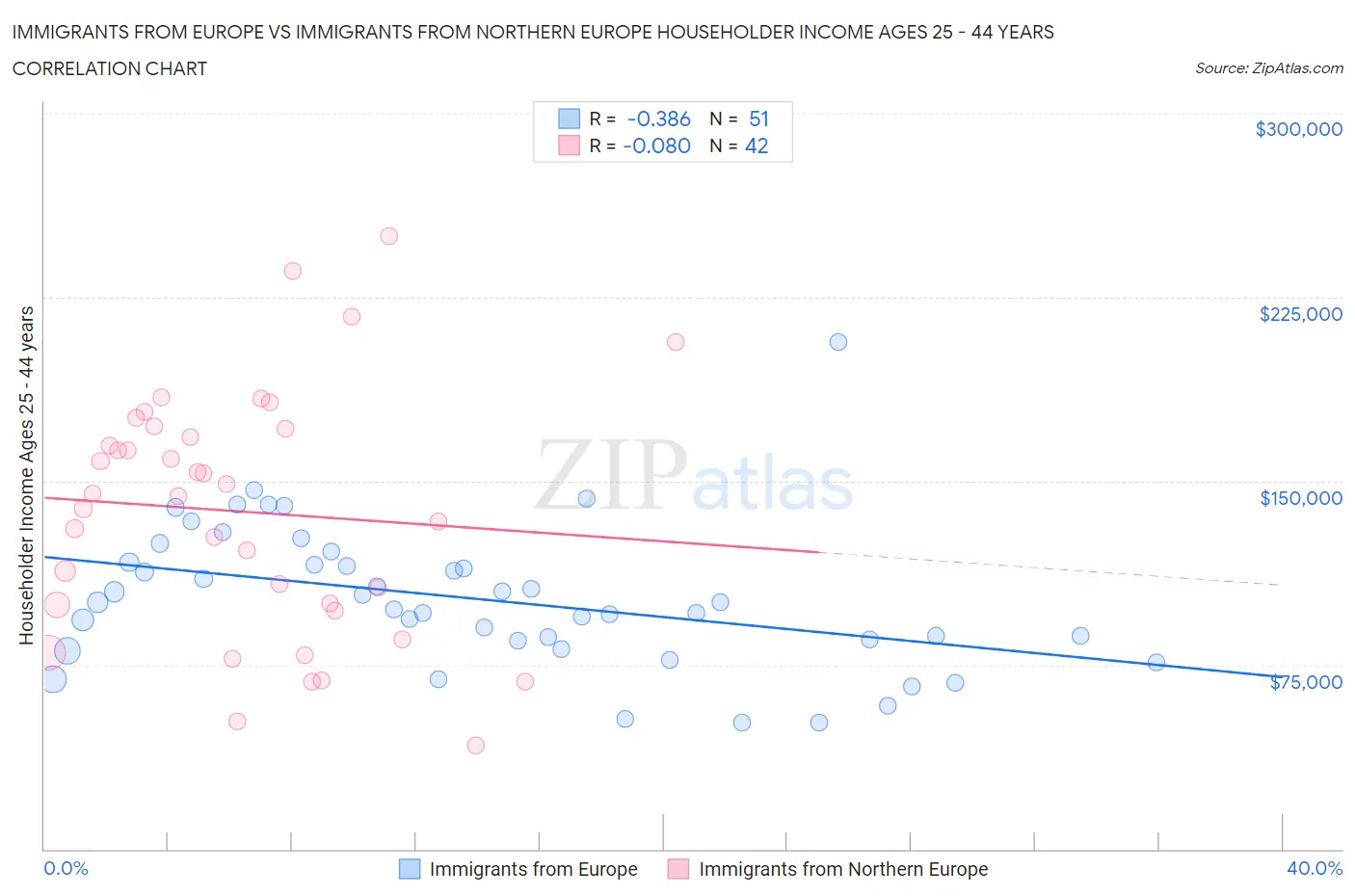 Immigrants from Europe vs Immigrants from Northern Europe Householder Income Ages 25 - 44 years