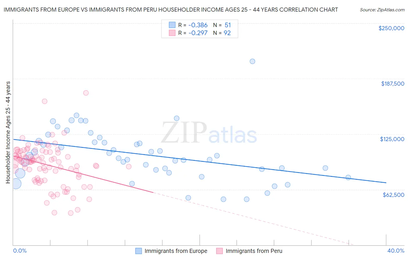 Immigrants from Europe vs Immigrants from Peru Householder Income Ages 25 - 44 years