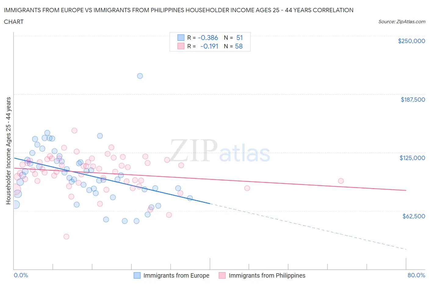 Immigrants from Europe vs Immigrants from Philippines Householder Income Ages 25 - 44 years