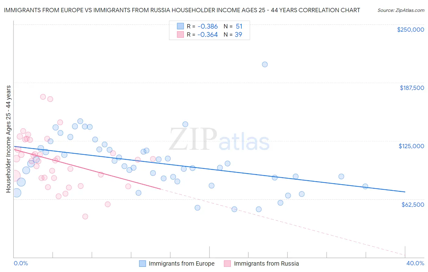 Immigrants from Europe vs Immigrants from Russia Householder Income Ages 25 - 44 years